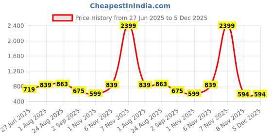 myntra.com Secret Lives Half Coverage Heavily Padded T-shirt Bra secret lives Price History Graph from 27 Jun 2025 to 5 Dec 2025