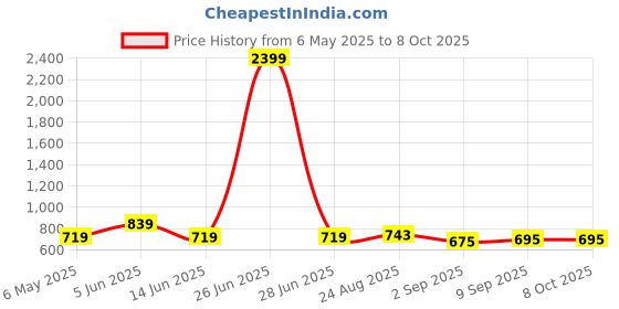 myntra.com Secret Lives Half Coverage Lightly Padded Push-Up Bra secret lives Price History Graph from 6 May 2025 to 7 Oct 2025