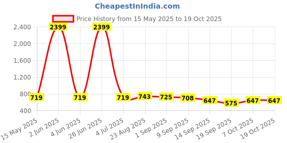 myntra.com Secret Lives Half Coverage Underwired Heavily Padded Bra secret lives Price History Graph from 15 May 2025 to 18 Oct 2025