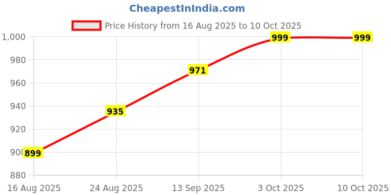myntra.com Secret Lives Half Coverage Underwired Heavily Padded Bralette Bra secret lives Price History Graph from 16 Aug 2025 to 9 Oct 2025
