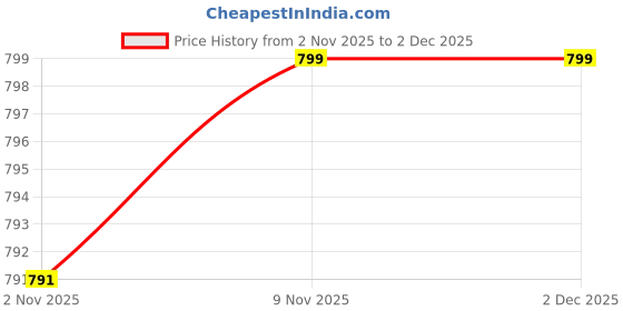 myntra.com Secret Lives Half Coverage Underwired Heavily Padded Cut and Sew Lace Push-Up Bra secret lives Price History Graph from 2 Nov 2025 to 2 Dec 2025