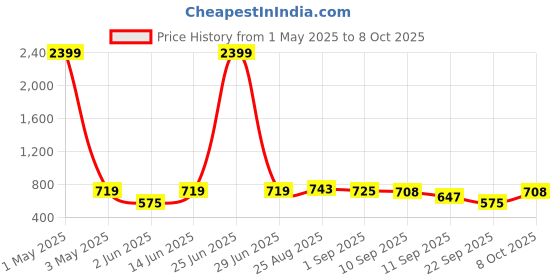 myntra.com Secret Lives Half Coverage Underwired Heavily Padded Push-Up Bra secret lives Price History Graph from 1 May 2025 to 8 Oct 2025