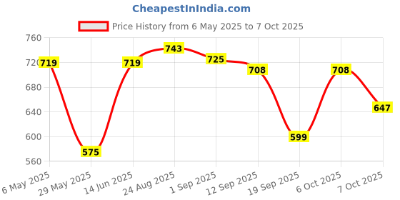 myntra.com Secret Lives Half Coverage Underwired Heavily Padded Push-Up Bra secret lives Price History Graph from 6 May 2025 to 7 Oct 2025