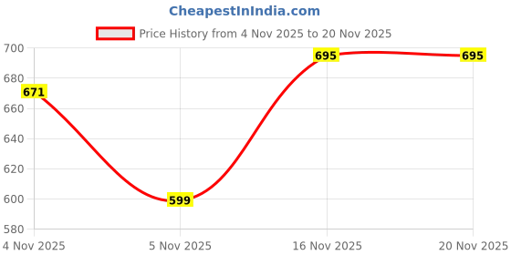 myntra.com Secret Lives Lace Medium Coverage Lightly Padded All Day Comfort Push-Up Bra secret lives Price History Graph from 4 Nov 2025 to 20 Nov 2025