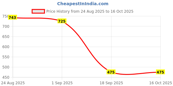 myntra.com Secret Lives Medium Coverage Heavily Padded Bra secret lives Price History Graph from 24 Aug 2025 to 16 Oct 2025