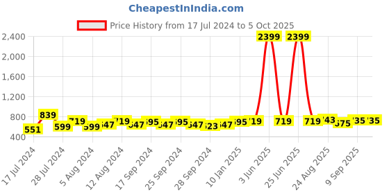 myntra.com Secret Lives Medium Coverage Removable Padding Non-Wired Everyday Bra All Day Comfort secret lives Price History Graph from 17 Jul 2024 to 5 Oct 2025