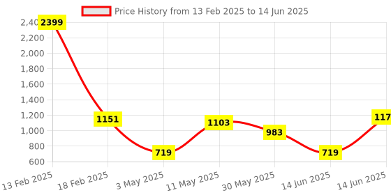 myntra.com Secret Lives Medium Coverage Underwired Lightly Padded Bralette Bra secret lives Price History Graph from 13 Feb 2025 to 14 Jun 2025