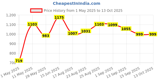 myntra.com Secret Lives Medium Coverage Underwired Lightly Padded Bralette Bra secret lives Price History Graph from 1 May 2025 to 13 Oct 2025