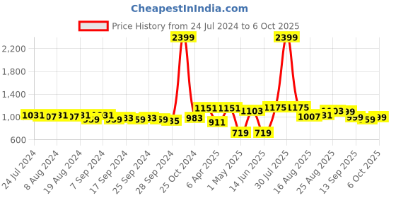 myntra.com Secret Lives Medium Coverage Underwired Lightly Padded Bralette Bra With All Day Comfort secret lives Price History Graph from 24 Jul 2024 to 6 Oct 2025