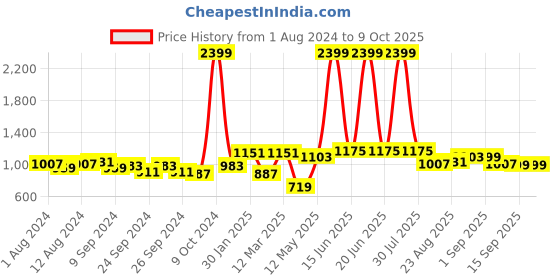 myntra.com Secret Lives Medium Coverage Underwired Lightly Padded Bralette Bra With All Day Comfort secret lives Price History Graph from 1 Aug 2024 to 9 Oct 2025