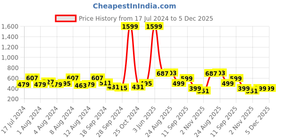 myntra.com Secret Lives Pack Of 4 Printed Hipster Briefs secret lives Price History Graph from 17 Jul 2024 to 5 Dec 2025