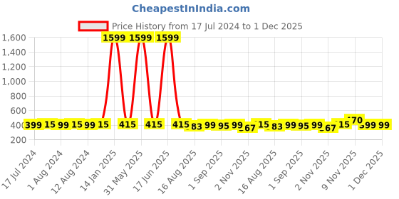 myntra.com Secret Lives Plain Glossy Fake Nails - Green secret lives Price History Graph from 17 Jul 2024 to 30 Nov 2025