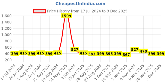 myntra.com Secret Lives Plain Matte Fake Nails - White secret lives Price History Graph from 17 Jul 2024 to 1 Dec 2025