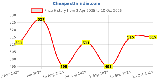 myntra.com secret lives Secret LivesSet Of 24 Glossy With 3D Pearls & 3D Silver Fly Design Artificial Nails secret lives Price History Graph from 2 Apr 2025 to 9 Oct 2025