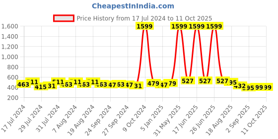 myntra.com Secret Lives Self Design Fish Net Body Stocking secret lives Price History Graph from 17 Jul 2024 to 11 Oct 2025