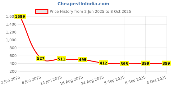 myntra.com Secret Lives Set Of 10 3D Stud Mirror & Flower Artificial Nails secret lives Price History Graph from 2 Jun 2025 to 8 Oct 2025