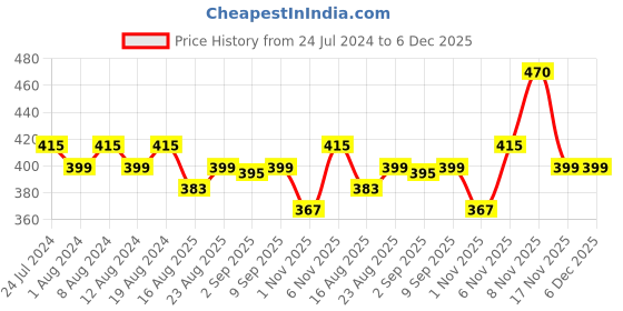 myntra.com Secret Lives Set Of 24 3D Pearls & Glitter Butterfly Press On Nails - Nude secret lives Price History Graph from 24 Jul 2024 to 6 Dec 2025