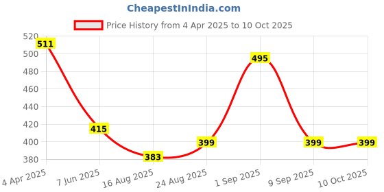 myntra.com Secret Lives Set Of 24 3D Ribbon Bow Design Press On Artificial Nails - Black & Pink secret lives Price History Graph from 4 Apr 2025 to 9 Oct 2025
