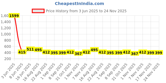 myntra.com Secret Lives Set Of 24 Artificial Press On Nails - Translucent - Light Pink secret lives Price History Graph from 3 Jun 2025 to 23 Nov 2025
