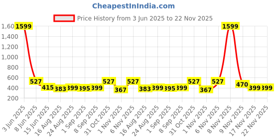 myntra.com Secret Lives Set Of 24 Artificial Reusable 3D Pearls Glitter Press On Nails - Pink secret lives Price History Graph from 3 Jun 2025 to 22 Nov 2025