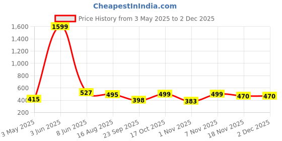 myntra.com Secret Lives Set Of 24 Artificial Reusable Glitter Press On Nails - Nude Brown secret lives Price History Graph from 3 May 2025 to 2 Dec 2025