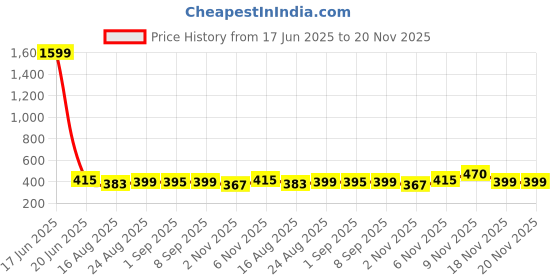 myntra.com Secret Lives Set Of 24 Artificial Reusable Glitter Press On Nails - Skin - Golden secret lives Price History Graph from 17 Jun 2025 to 20 Nov 2025