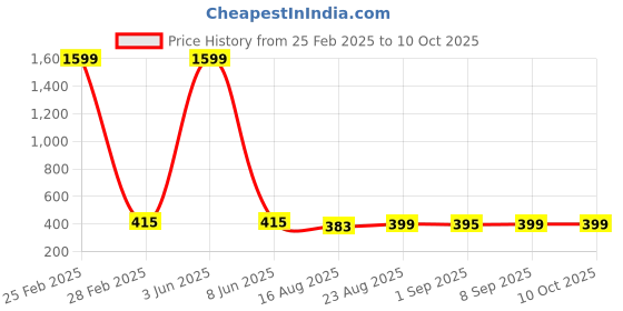 myntra.com Secret Lives Set Of 24 Artificial Reusable Glitter Press On Nails - Translucent Skin secret lives Price History Graph from 25 Feb 2025 to 10 Oct 2025