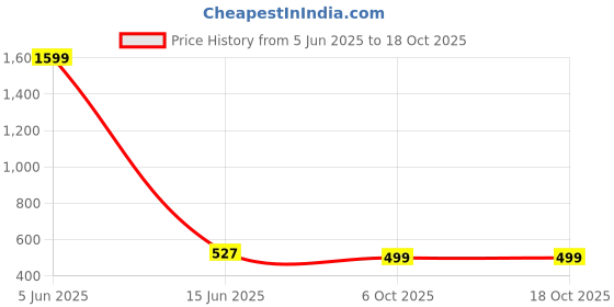myntra.com Secret Lives Set Of 24 Artificial Reusable Press On Nails Shade - Baby Pink secret lives Price History Graph from 5 Jun 2025 to 18 Oct 2025