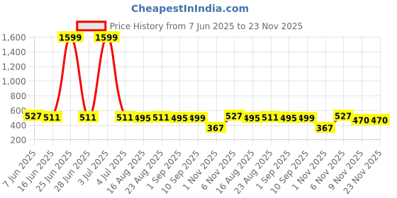 myntra.com Secret Lives Set Of 24 Cats Eye With Crystals Design Artificial Nails - Dark Red+Golden secret lives Price History Graph from 7 Jun 2025 to 22 Nov 2025
