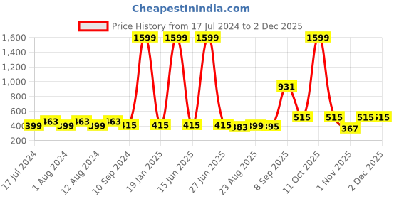 myntra.com Secret Lives Set Of 24 Dark Glitter With 3D Stones Artificial Nails secret lives Price History Graph from 17 Jul 2024 to 2 Dec 2025