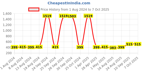 myntra.com Secret Lives Set Of 24 Denim Soft Square Artificial Nails Extension secret lives Price History Graph from 1 Aug 2024 to 6 Oct 2025