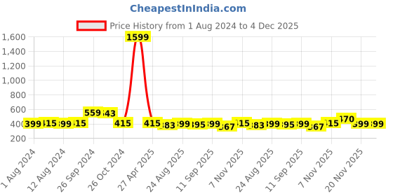 myntra.com Secret Lives Set Of 24 French Designer Press On Nails - Peach secret lives Price History Graph from 1 Aug 2024 to 3 Dec 2025