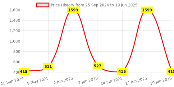 myntra.com Secret Lives Set Of 24 Glossy 3D Flower Stud & Check Design Reusable Artificial Nails secret lives Price History Graph from 25 Sep 2024 to 19 Jun 2025