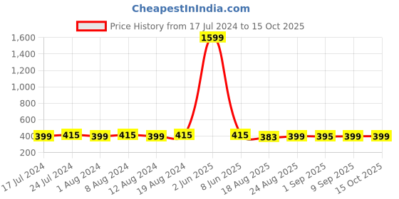 myntra.com Secret Lives Set of 24 Glossy 3D Studs & Stones Tips Press On Nails - Pink & White secret lives Price History Graph from 17 Jul 2024 to 15 Oct 2025