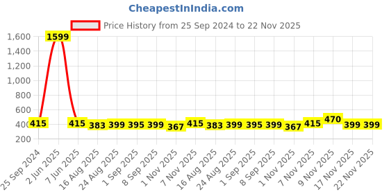 myntra.com Secret Lives Set Of 24 Glossy Almond Shape Reusable Artificial Nails - French Design secret lives Price History Graph from 25 Sep 2024 to 22 Nov 2025
