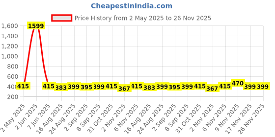 myntra.com Secret Lives Set Of 24 Glossy Almond Shape With Golden Strips Nails - Black & White secret lives Price History Graph from 2 May 2025 to 25 Nov 2025
