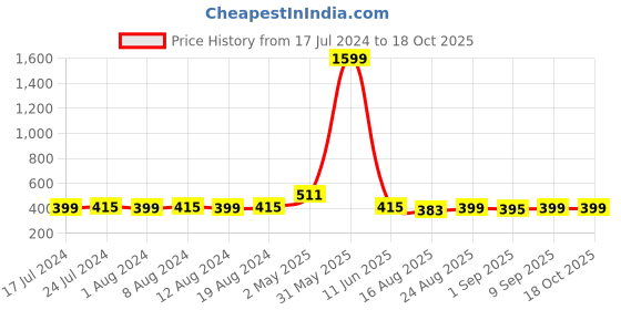 myntra.com Secret Lives Set Of 24 Glossy & Matte Almond Shape Press On Nails - Beige & Blue secret lives Price History Graph from 17 Jul 2024 to 18 Oct 2025