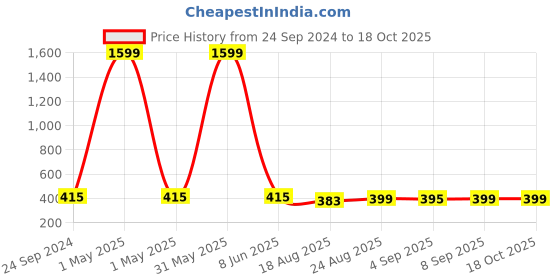 myntra.com Secret Lives Set Of 24 Glossy Artificial Nails - Blue Cloud Bow secret lives Price History Graph from 24 Sep 2024 to 17 Oct 2025