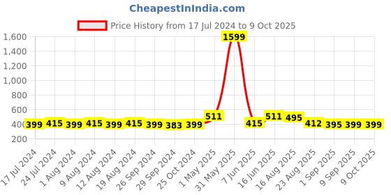 myntra.com Secret Lives Set Of 24 Glossy Bow & Check Design Press On Nails - Black secret lives Price History Graph from 17 Jul 2024 to 8 Oct 2025