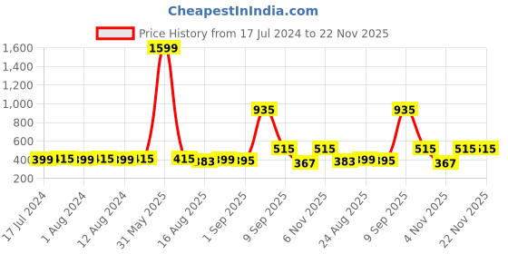 myntra.com Secret Lives Set Of 24 Glossy Glitter With Stripes Press On Nails - Pink & Black secret lives Price History Graph from 17 Jul 2024 to 22 Nov 2025