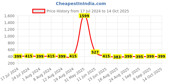 myntra.com Secret Lives Set Of 24 Glossy Glitter With Strips & Tips Design Press On Nails - Nude secret lives Price History Graph from 17 Jul 2024 to 14 Oct 2025