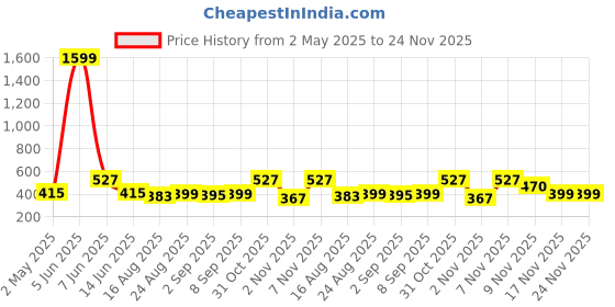 myntra.com Secret Lives Set Of 24 Glossy Translucent With Flower Design Nail Art- Pink & Black secret lives Price History Graph from 2 May 2025 to 24 Nov 2025