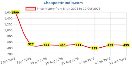 myntra.com Secret Lives Set Of 24 Glossy With 3D Bow & Stud Cross Design Nails - Pink Princess secret lives Price History Graph from 5 Jun 2025 to 12 Oct 2025