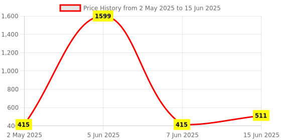 myntra.com Secret Lives Set Of 24 Glossy With 3D Heart Bow Design Press On Artificial Nails secret lives Price History Graph from 2 May 2025 to 15 Jun 2025