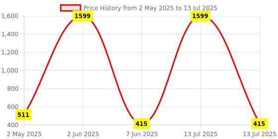 myntra.com Secret Lives Set Of 24 Glossy With 3D Rose Heart & Studs Nail Art- Translucent Red secret lives Price History Graph from 2 May 2025 to 13 Jul 2025