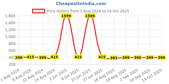 myntra.com Secret Lives Set Of 24 Glossy With Almond Shape & Stripes Press On Nails - Pink & Blue secret lives Price History Graph from 1 Aug 2024 to 13 Oct 2025