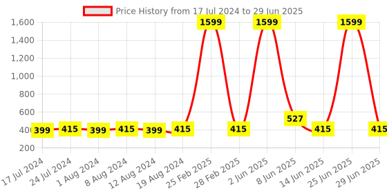 myntra.com Secret Lives Set Of 24 Glossy With Butterfly & Leaves Design Press On Nails secret lives Price History Graph from 17 Jul 2024 to 29 Jun 2025