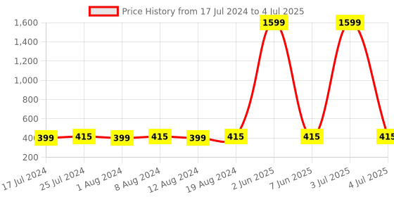 myntra.com Secret Lives Set Of 24 Glossy With Combo Design Artificial Nails - Pink+White+Black secret lives Price History Graph from 17 Jul 2024 to 4 Jul 2025