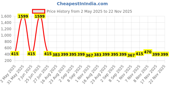 myntra.com Secret Lives Set Of 24 Glossy With French Tips Reusable Artificial Nails - White Silver secret lives Price History Graph from 2 May 2025 to 22 Nov 2025