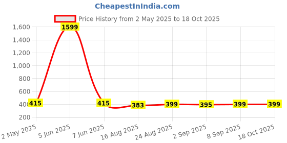 myntra.com Secret Lives Set Of 24 Glossy With Multi French Tips Design Artificial Nails & Swab Pink secret lives Price History Graph from 2 May 2025 to 18 Oct 2025